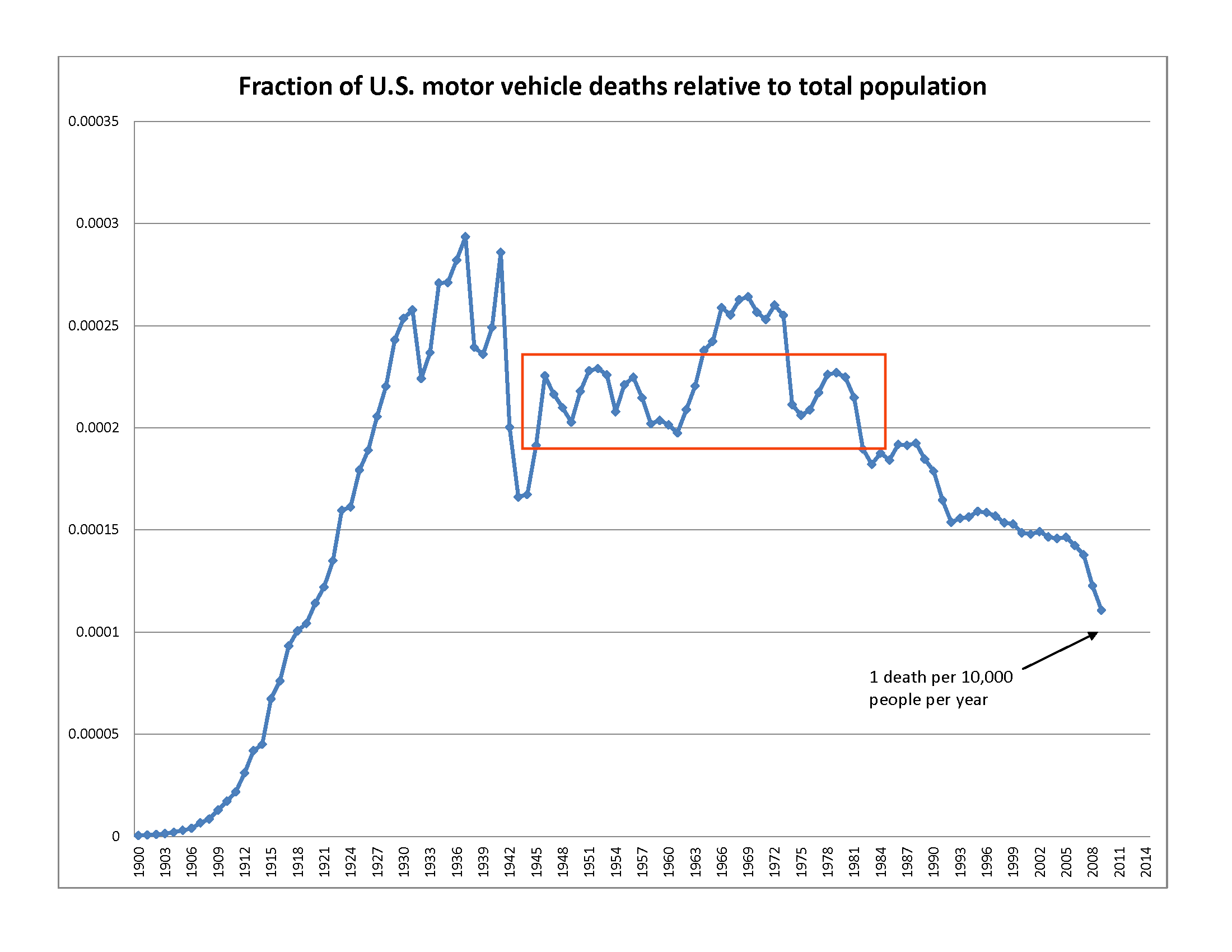 US fatalities from motor vehicle collisions, per population