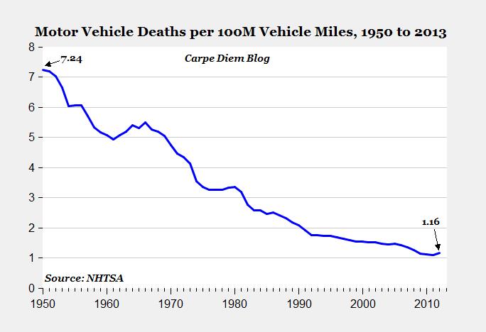 US fatalities from motor vehicle collisions, per 100M vehicle-miles